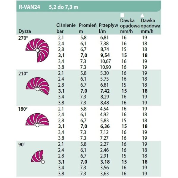 Dysza rotacyjna R VAN 24 45 270 st. Rain Bird 1